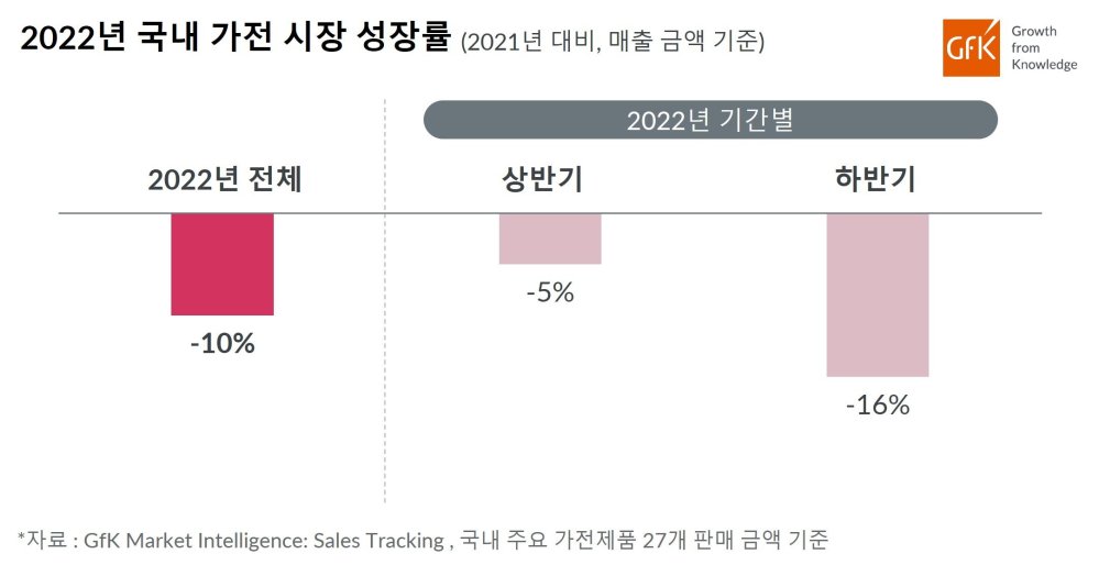 Hero image for GfK,﻿ 2022년 국내 가전 시장 성장률 발표