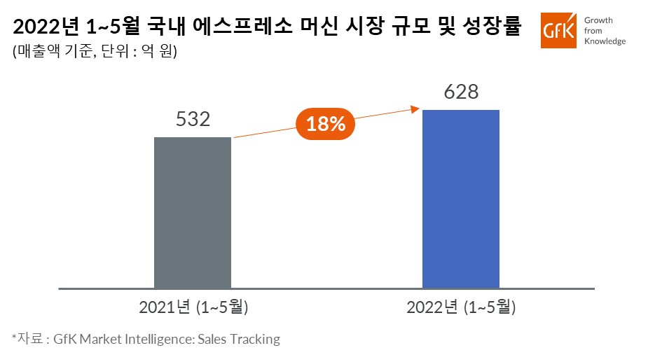 Hero image for GfK, 국내 에스프레소 머신 시장 성장률 발표