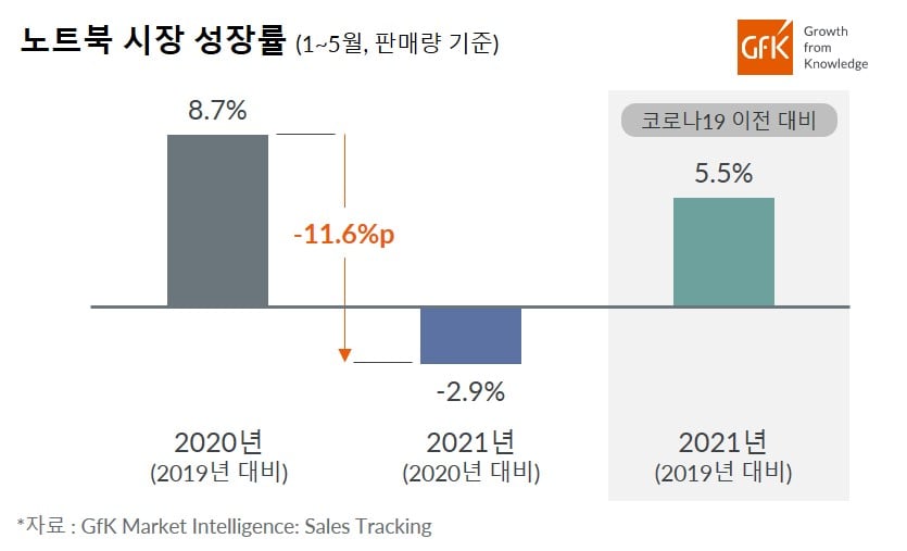 Hero image for GfK, 2021년 상반기(1~5월) 국내 노트북 시장 전년대비 2.9% 감소
