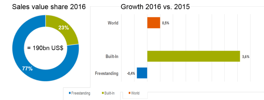 Hero image for Strong momentum for built-in major domestic appliances: An opportunity for brands