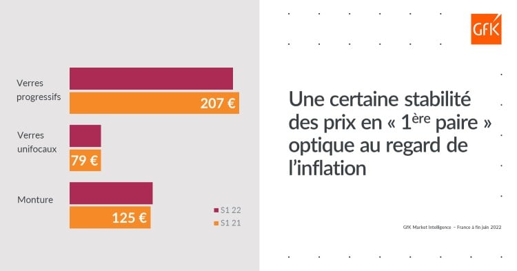 Image principale de Tendances positives sur le marché Optique France à fin Juin 2022