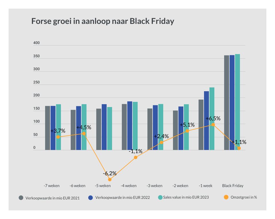 Hero-afbeelding van Black Friday 2023 laat met €366 miljoen een omzetgroei van 1,1% zien