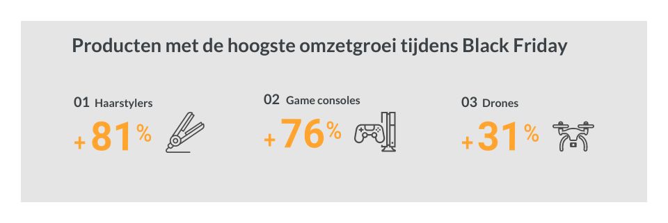 Inline afbeelding 4 van Black Friday 2023 laat met €366 miljoen een omzetgroei van 1,1% zien