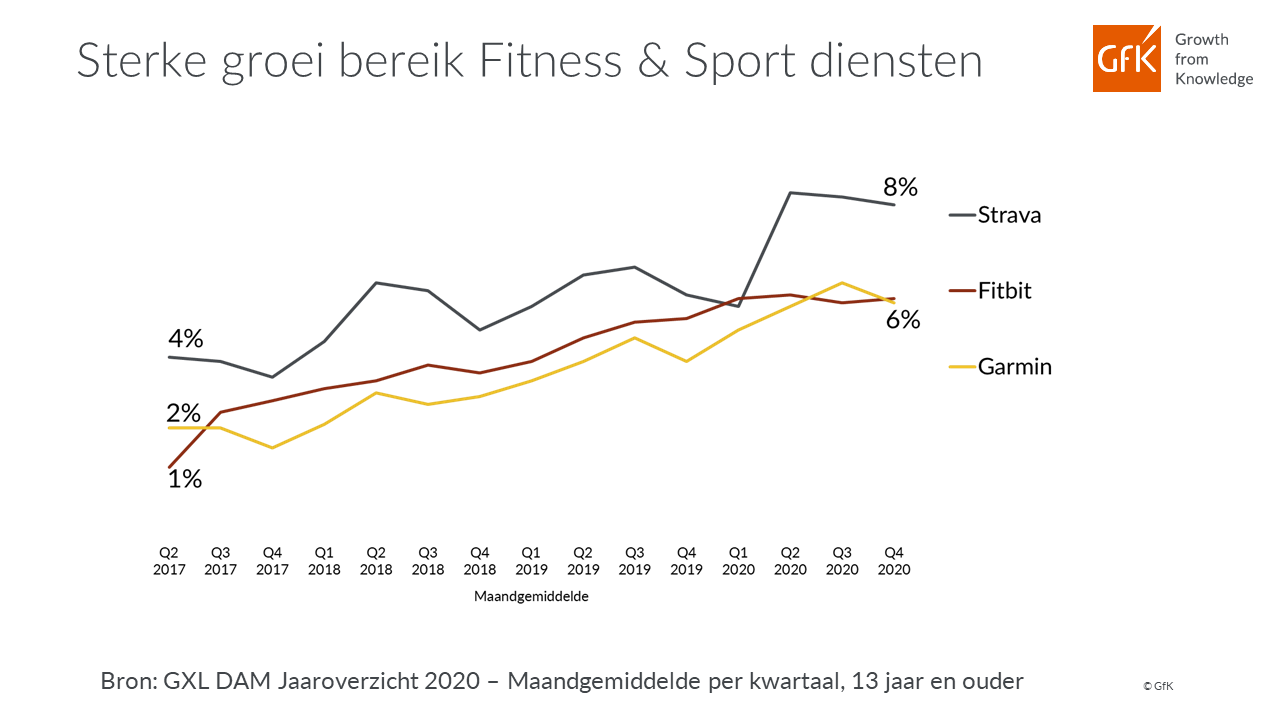Inline afbeelding 10 van Het digitale gedrag in Nederland in coronajaar 2020