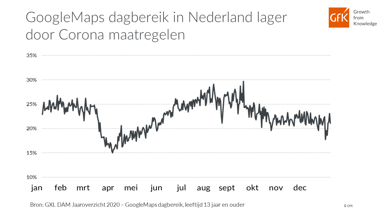 Inline afbeelding 9 van Het digitale gedrag in Nederland in coronajaar 2020