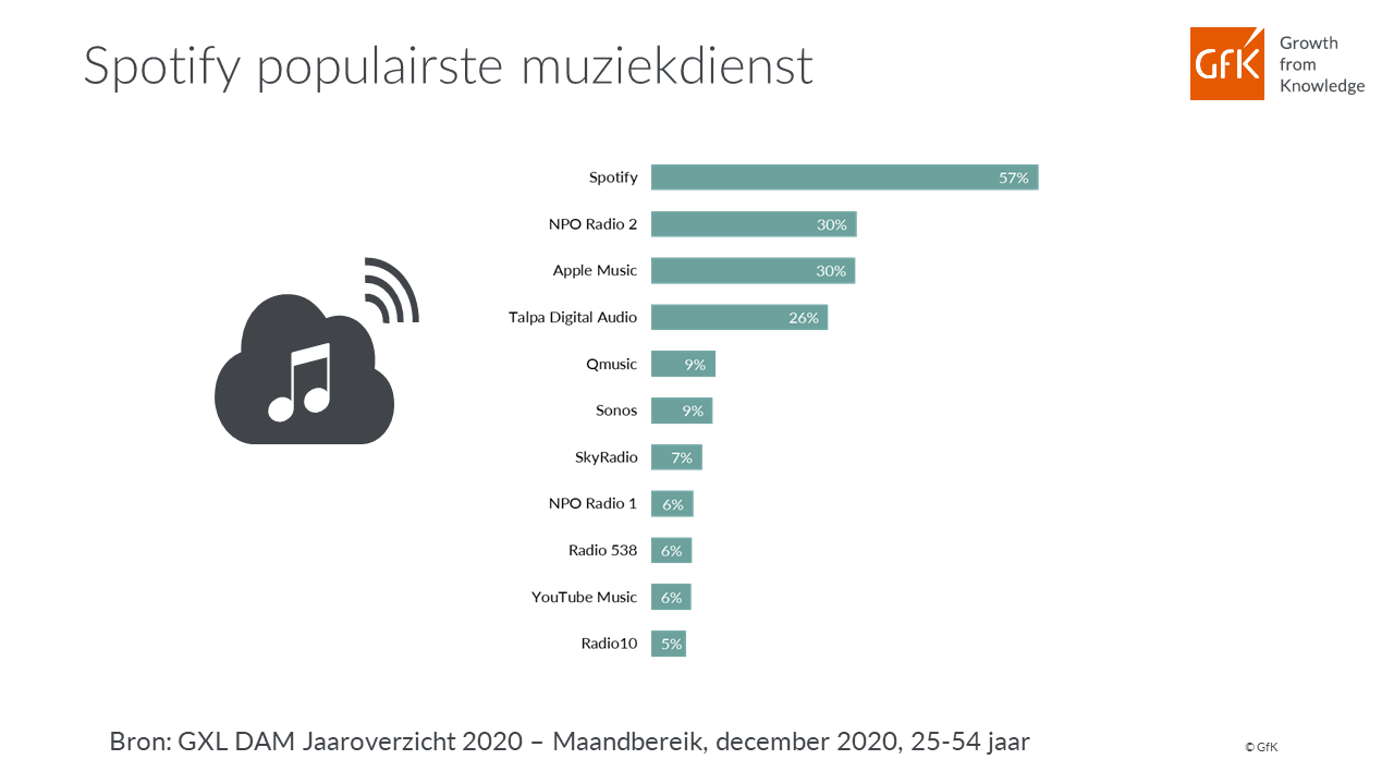 Inline afbeelding 8 van Het digitale gedrag in Nederland in coronajaar 2020