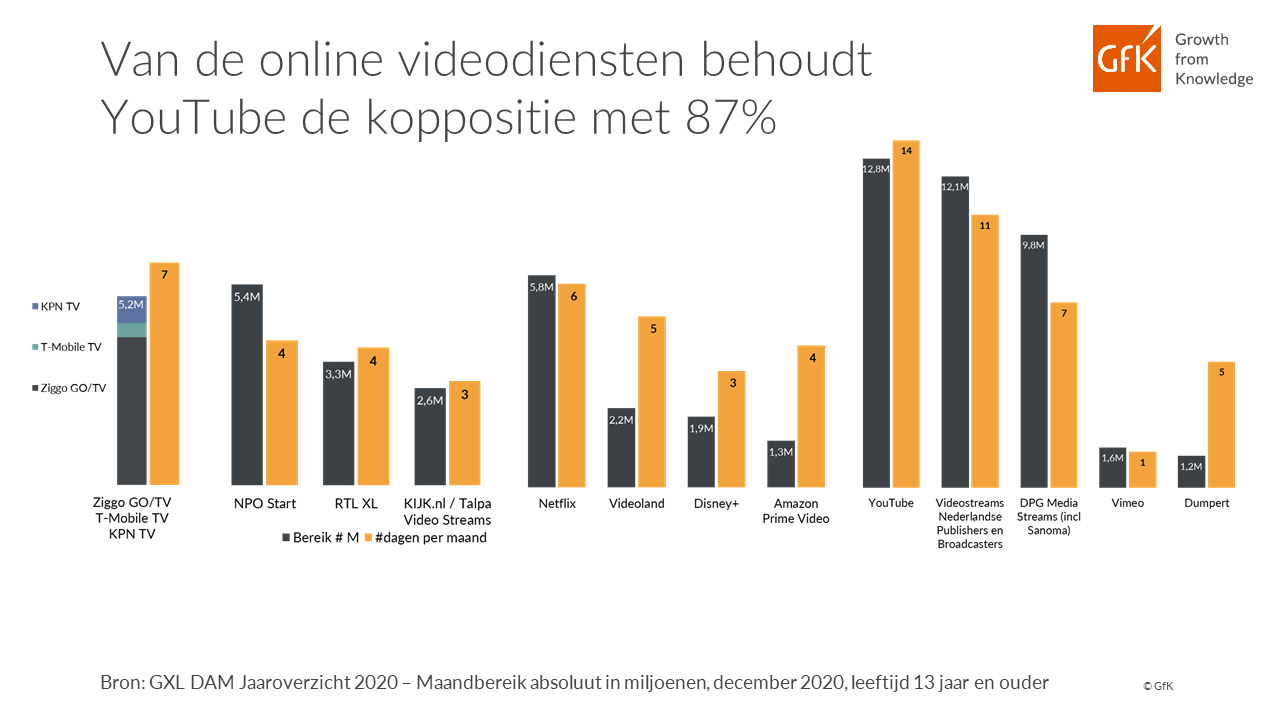 Inline afbeelding 6 van Het digitale gedrag in Nederland in coronajaar 2020