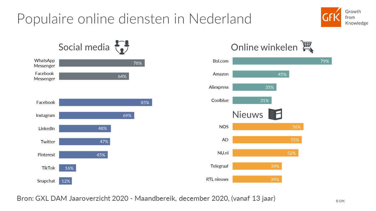 Inline afbeelding 7 van Het digitale gedrag in Nederland in coronajaar 2020
