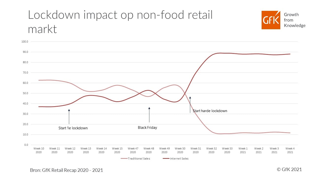 Inline afbeelding 2 van GfK Retail Recap: Omzetdaling Non-Food retailers sinds harde lockdown