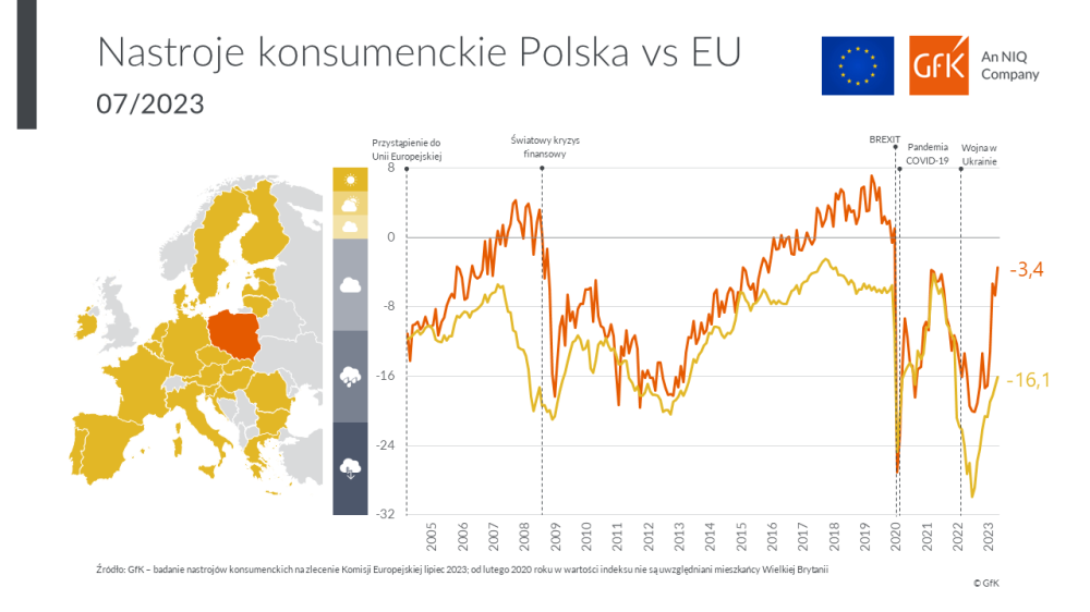 Hero image for Nastroje konsumenckie Polaków w lipcu 2023