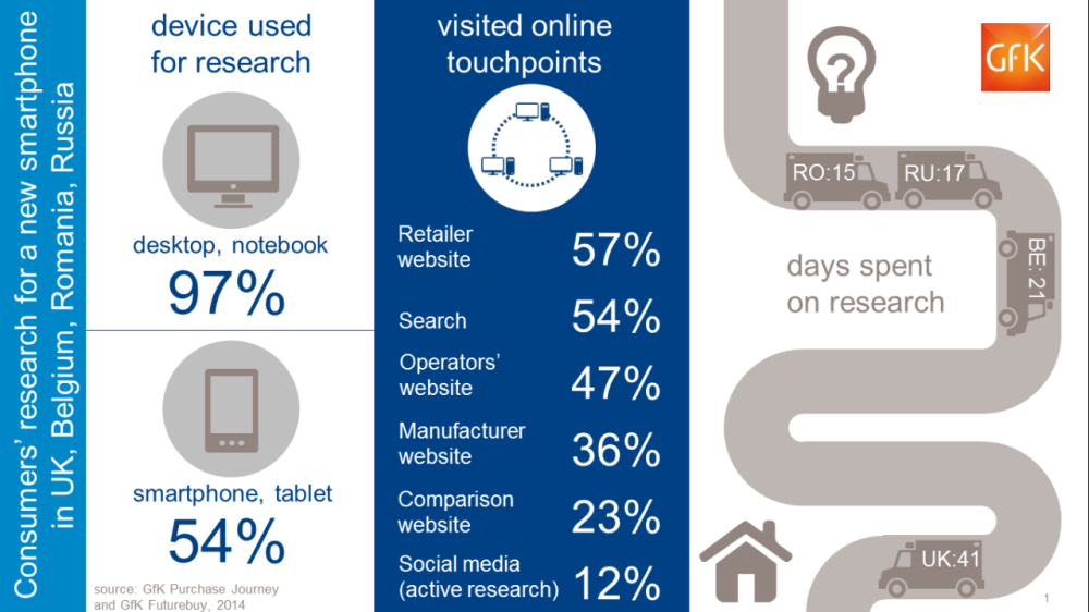 Hero image for Tracking the purchase journey for smartphones and tablets in the UK, Romania, Belgium and Russia