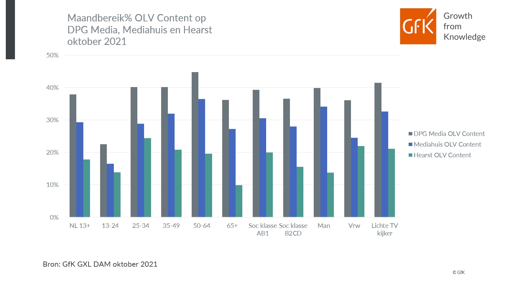 Inline afbeelding 3 van DPG Media, Mediahuis en Hearst bereiken met hun Online Video Content