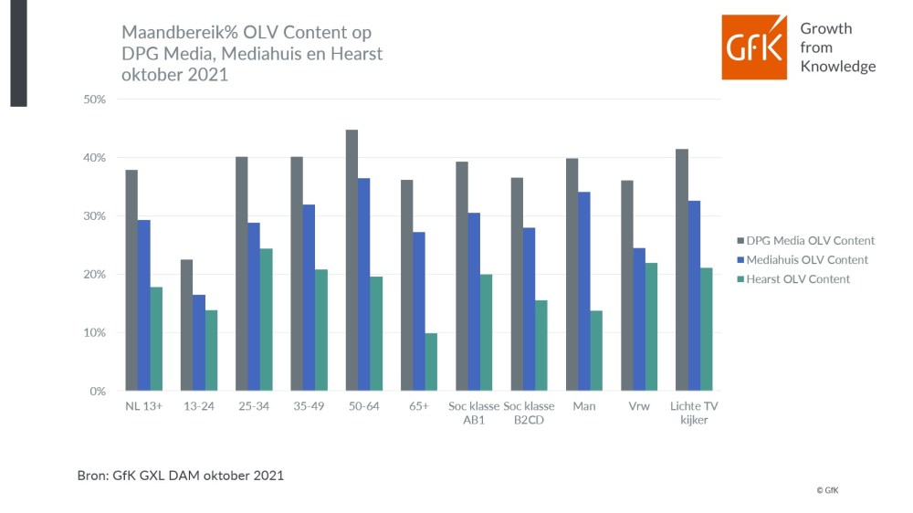 Hero-afbeelding van DPG Media, Mediahuis en Hearst bereiken met hun Online Video Content