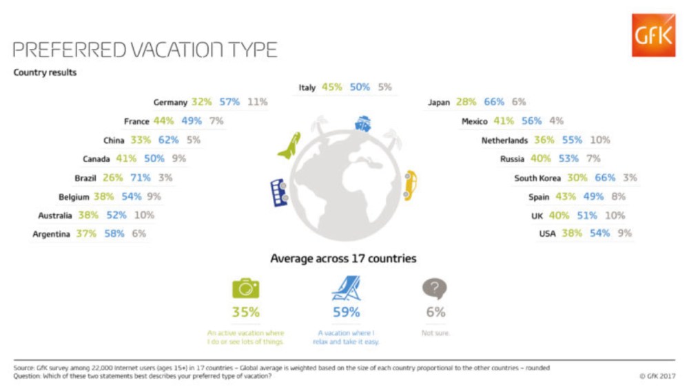 Hero image for Relaxing vs. adventure: Breaking down vacation preferences around the world