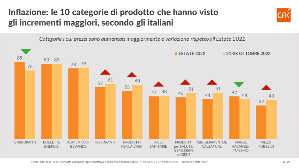 Immagine hero di Le 10 categorie che hanno visto salire di più i prezzi, secondo i consumatori