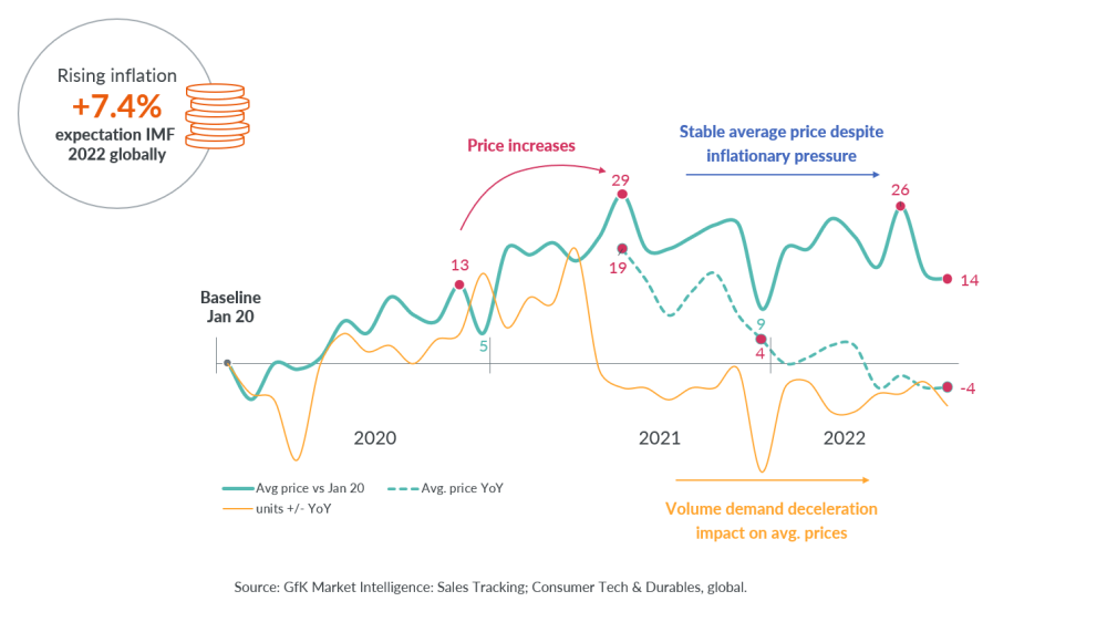 Hero image for Black Friday 2022: Price expectations & why promotions return at scale