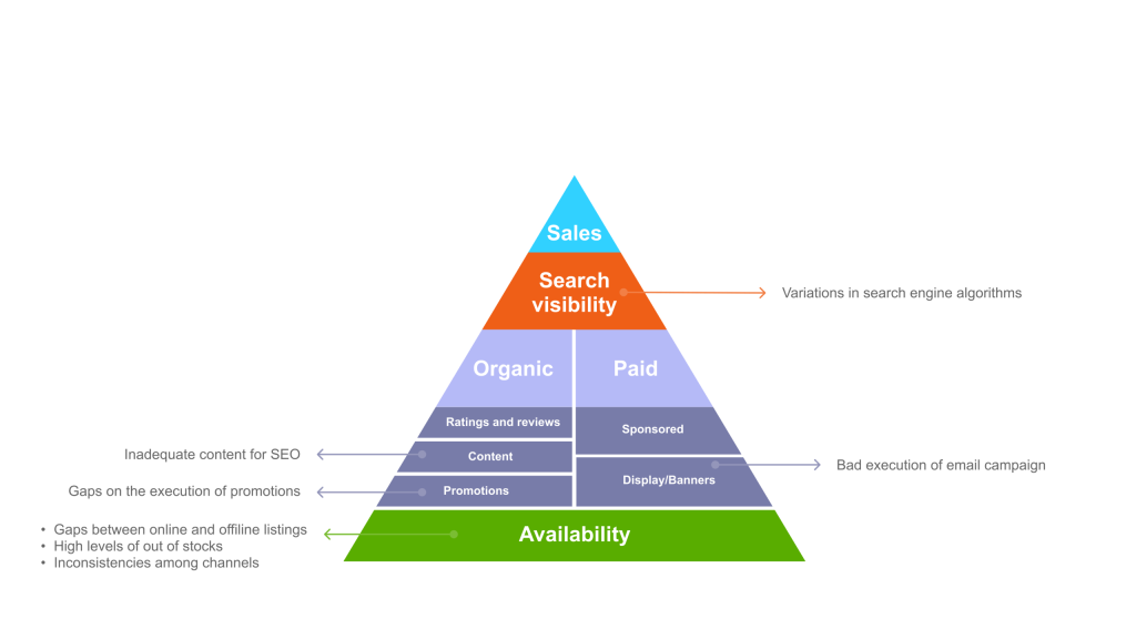 Inline image 1 for The digital shelf: the core of ecommerce