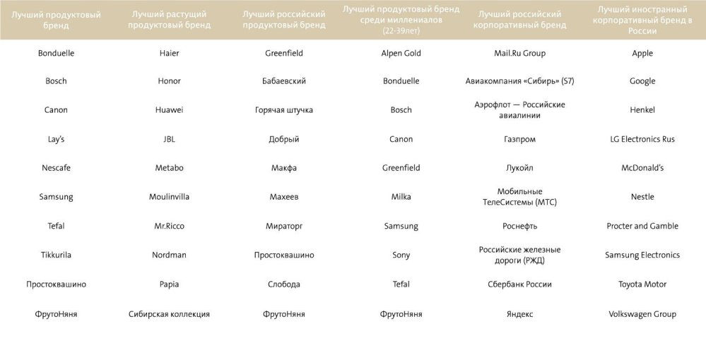 Hero image for Best Brands 2020 – номинации в топ 10 в России. Новости GfK