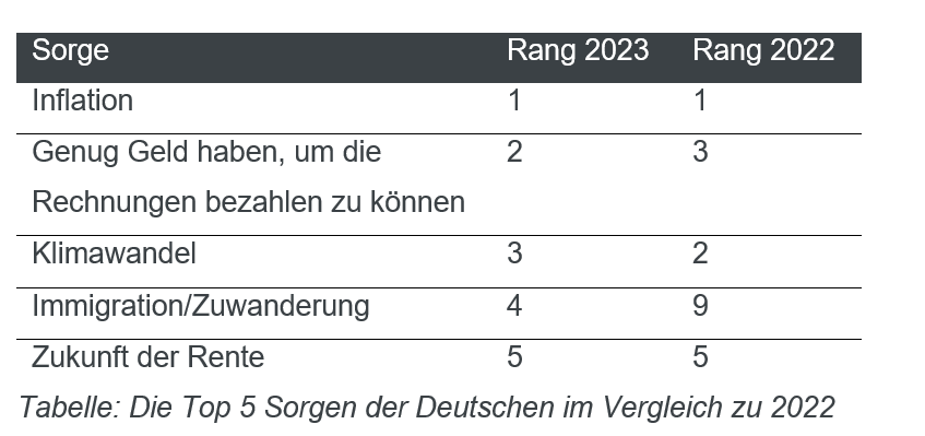 Hero-Bild zu Sorgen der Deutschen im Wandel: Inflation bleibt an erster Stelle, während Klimawandel absteigt