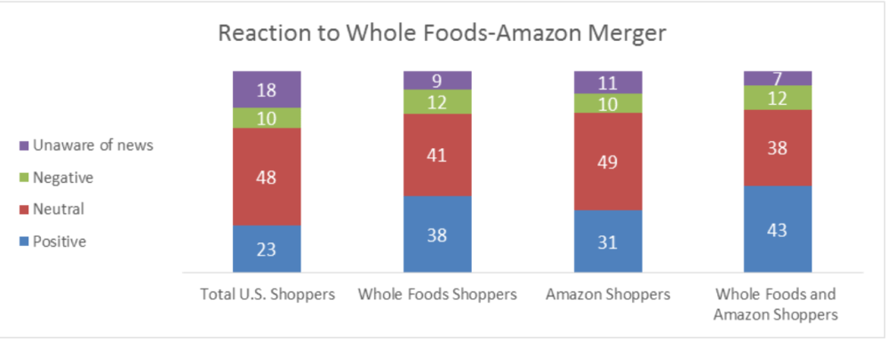 Hero image for 5 takeaways from our consumer study on Amazon’s acquisition of Whole Foods