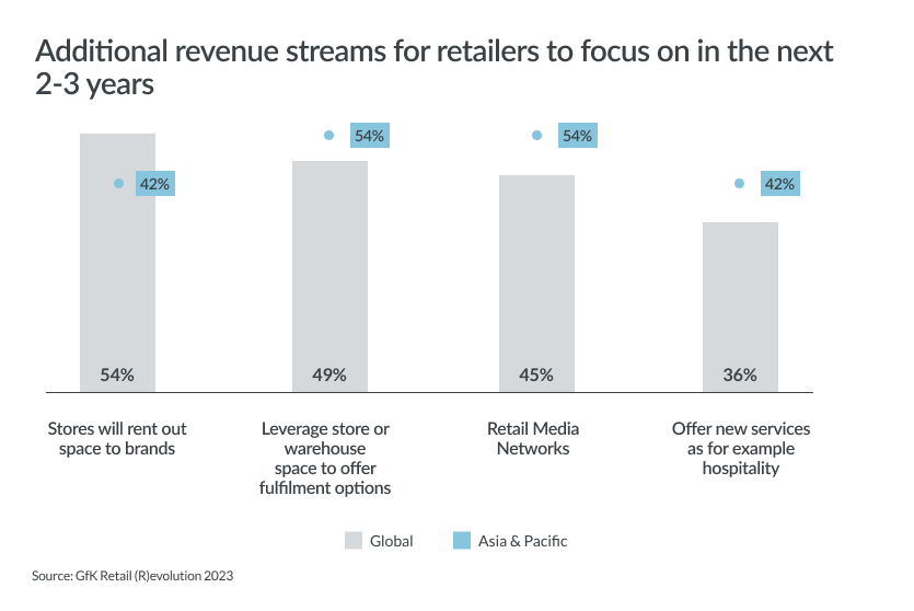 Inline image 3 for State of Retail 2023 – Asia Pacific