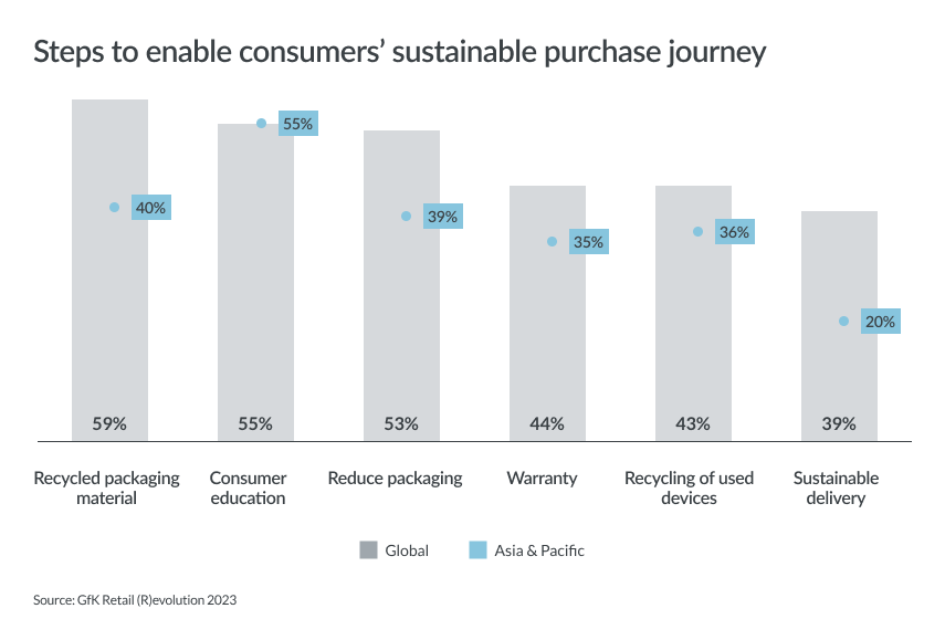 Inline image 5 for State of Retail 2023 – Asia Pacific