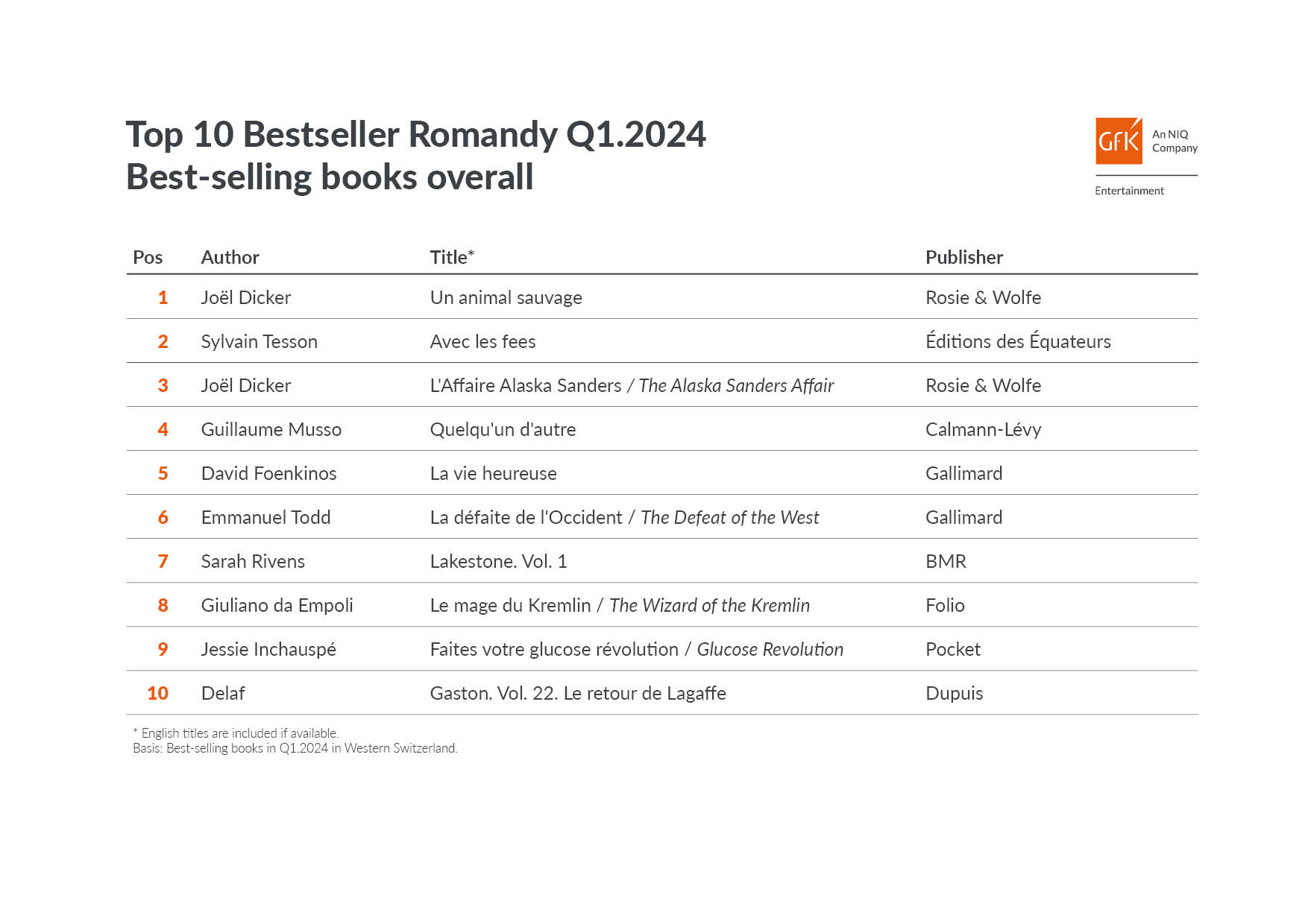 Image int&eacute;gr&eacute;e 2 pour Ventes livres Suissse romande 2023 T1 2024