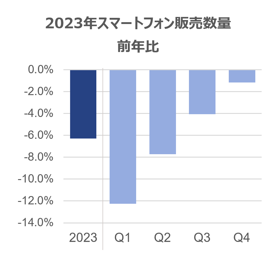 Inline image 1 for フォルダブルスマートフォン市場、販売数量前年比26%と好調