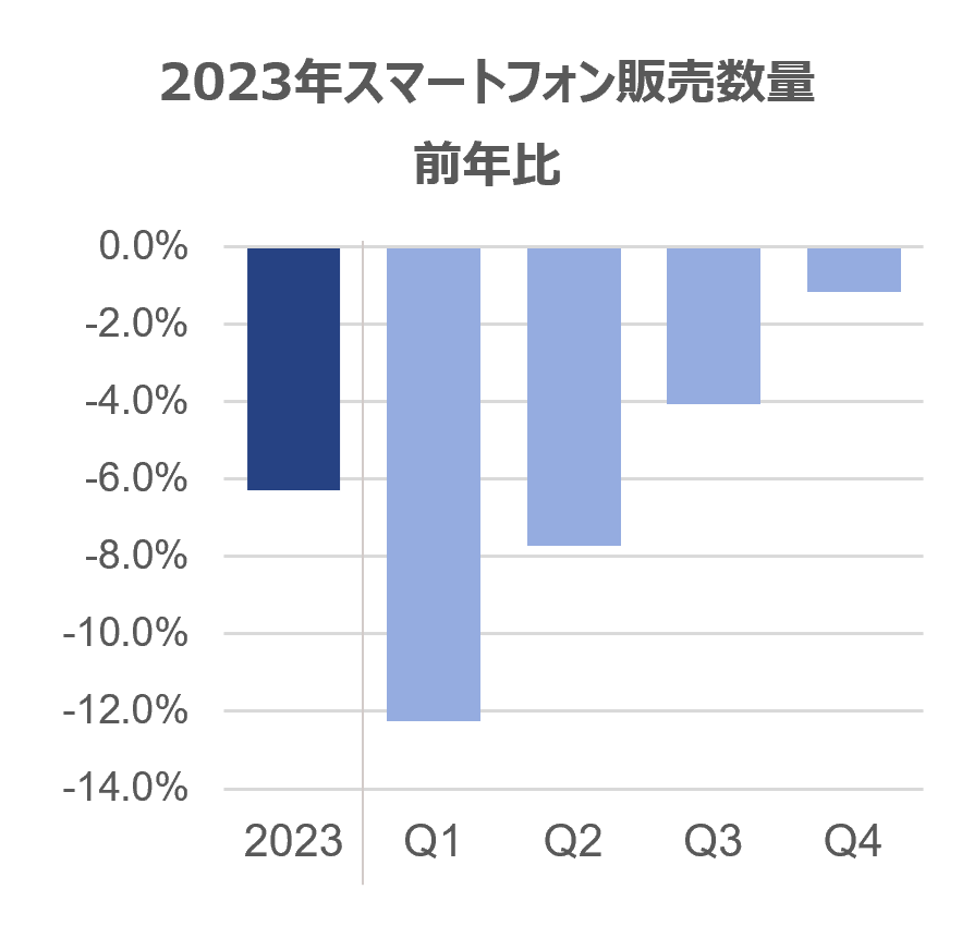 Hero image for フォルダブルスマートフォン市場、販売数量前年比26%と好調
