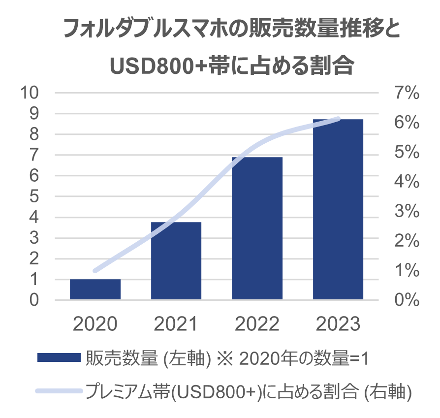 Inline image 2 for フォルダブルスマートフォン市場、販売数量前年比26%と好調
