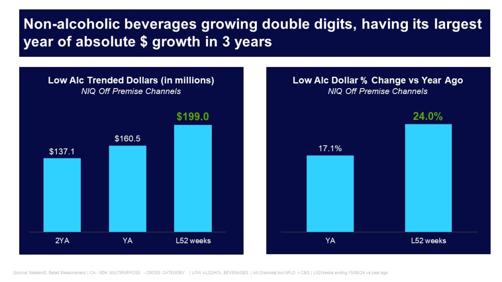 Inline image 1 for The Surge of Non-Alcoholic Beverages in Canada
