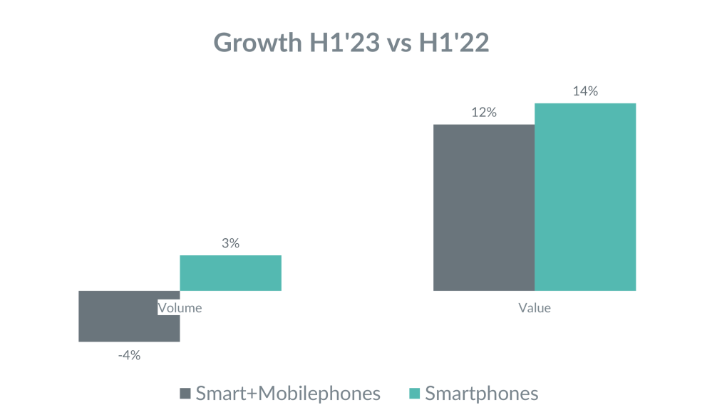 Hero image for Indian Consumer Tech Market Surges, consumer spending increases by 8%