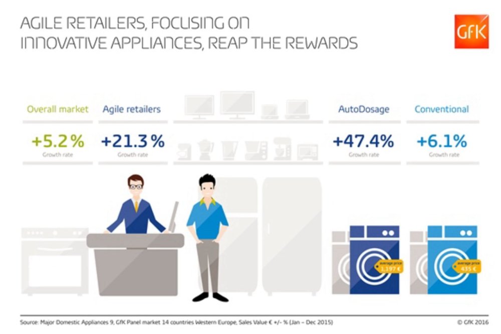 Hero image for Why retailers hold the key to sales of innovative, smart home appliances