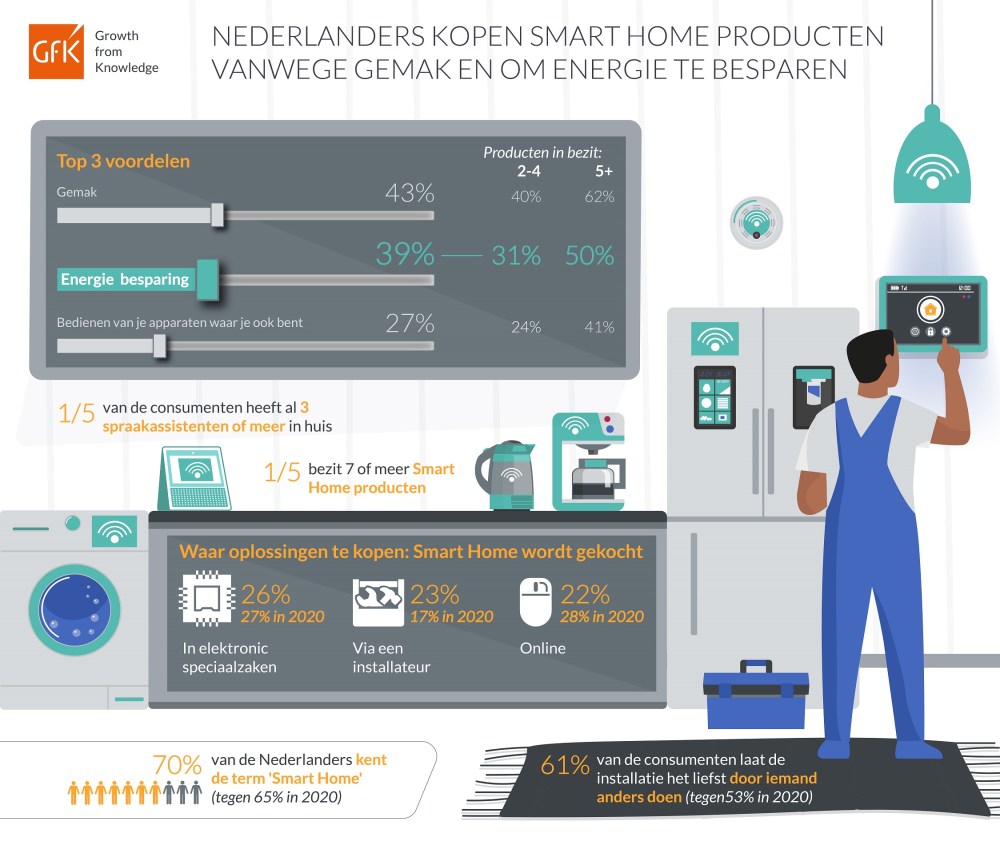 Hero-afbeelding van Smart Home Monitor 2021