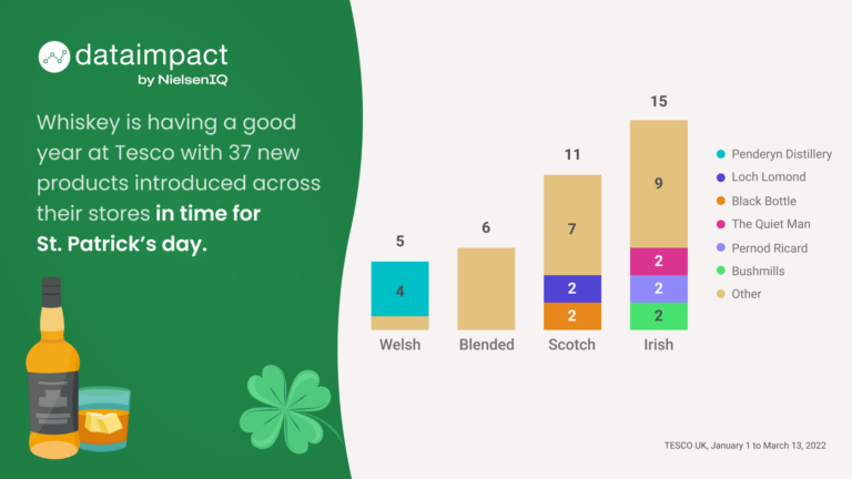 Inline image 1 for Granular tracking of new product launches before St. Patrick’s Day.