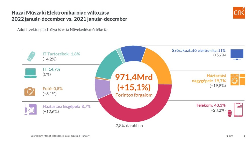 Hero image for 2022-Hazai műszaki elektronikai piac változása