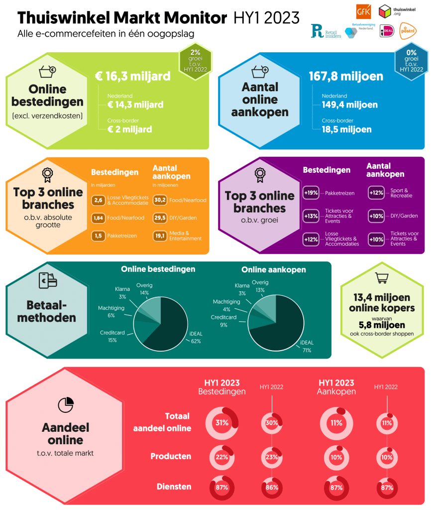 Hero-afbeelding van Nederlandse consumenten besteden online € 16,3 miljard in H1 2023