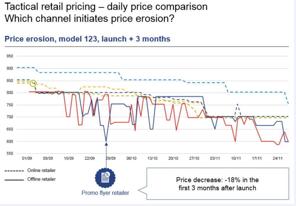 Hero image for Managing price erosion in the omnichannel shopping environment