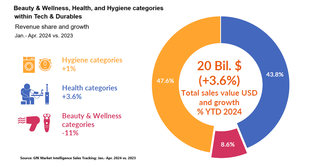 Inline image 1 for Electrifying Beauty & Wellness: Purchase trends in tech self-care products