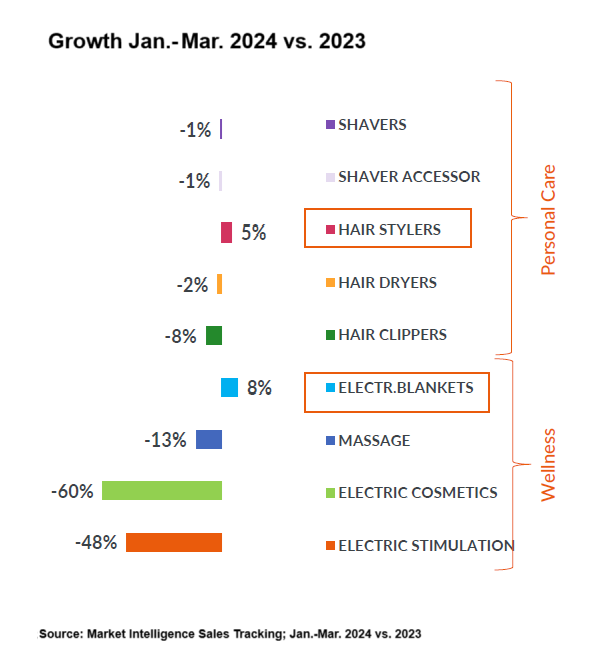 Inline image 2 for Electrifying Beauty & Wellness: Purchase trends in tech self-care products