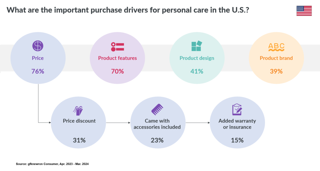 Inline image 3 for Electrifying Beauty & Wellness: Purchase trends in tech self-care products