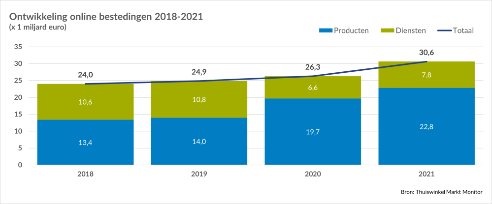 Hero-afbeelding van Consument geeft online meer dan € 30 miljard uit in 2021