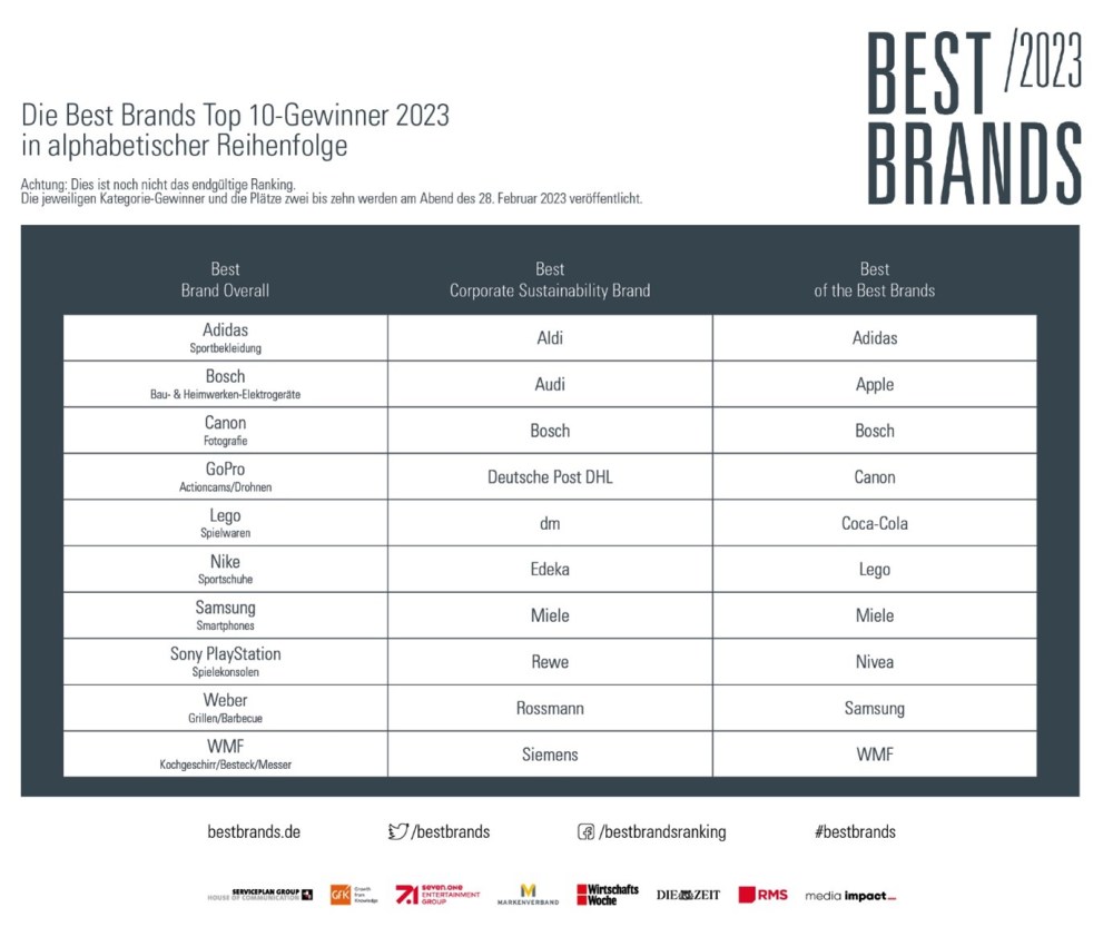 Hero-Bild zu 20. Jubiläum von Best Brands: Das sind die Top 10