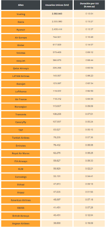 Imagen dentro del contenido 2 de Se dispara la b&uacute;squeda de vuelos online en Espa&ntilde;a: m&aacute;s de 9,2 millones de usuarios visitan sus webs