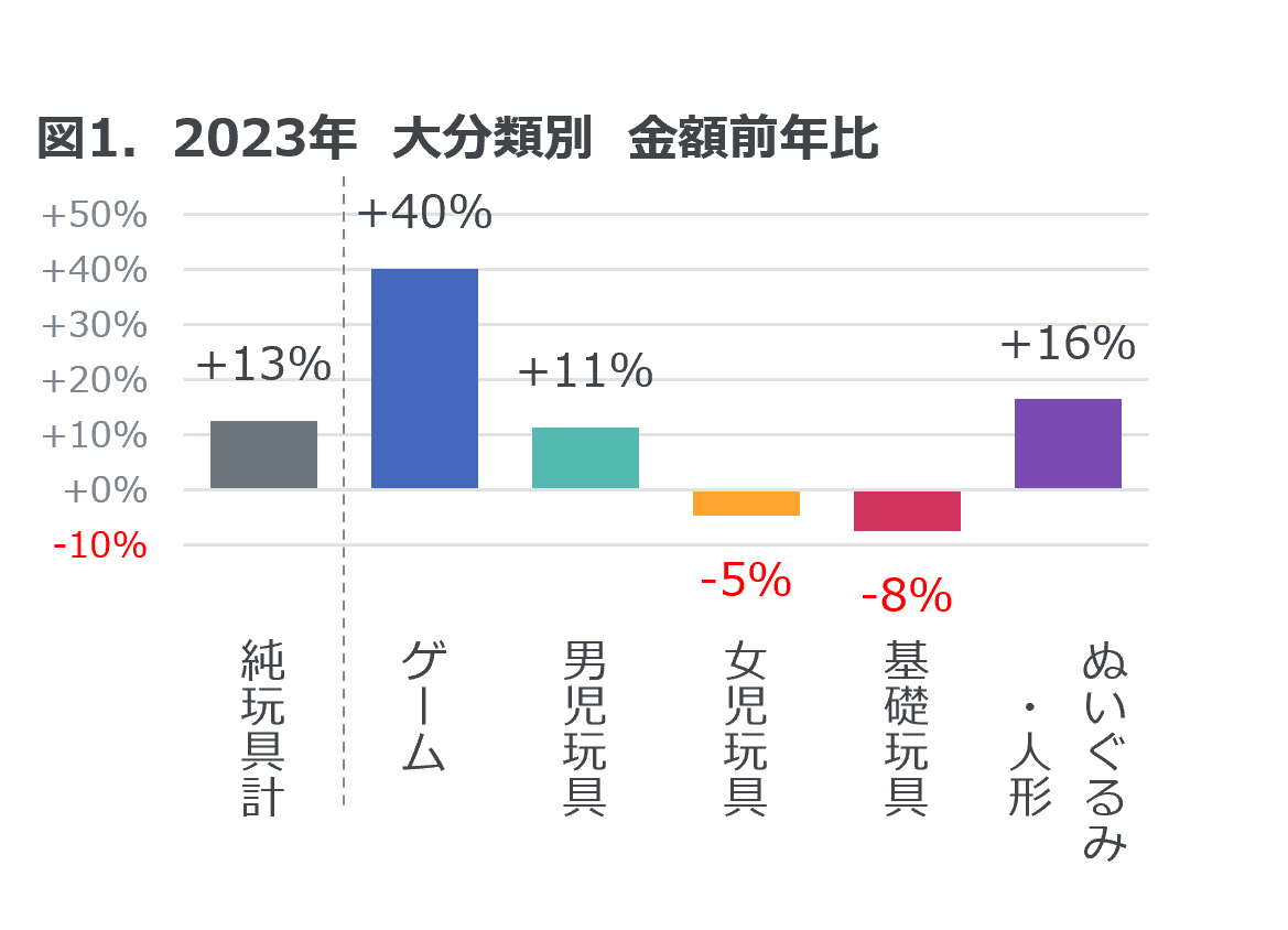 Inline image 1 for 2023年玩具販売金額は前年比13%増 ― 2023年 玩具の販売動向 ―