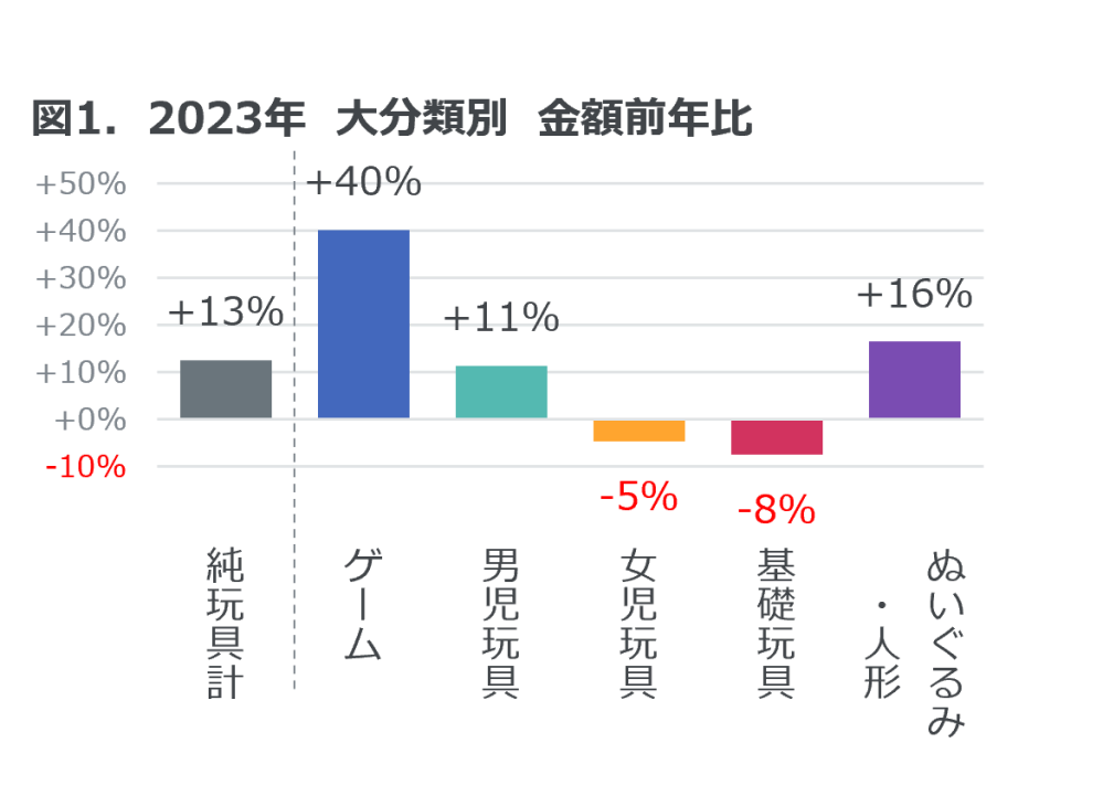 Hero image for 2023年玩具販売金額は前年比13%増 ― 2023年 玩具の販売動向 ―