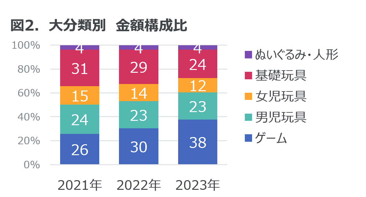 Inline image 2 for 2023年玩具販売金額は前年比13%増 ― 2023年 玩具の販売動向 ―