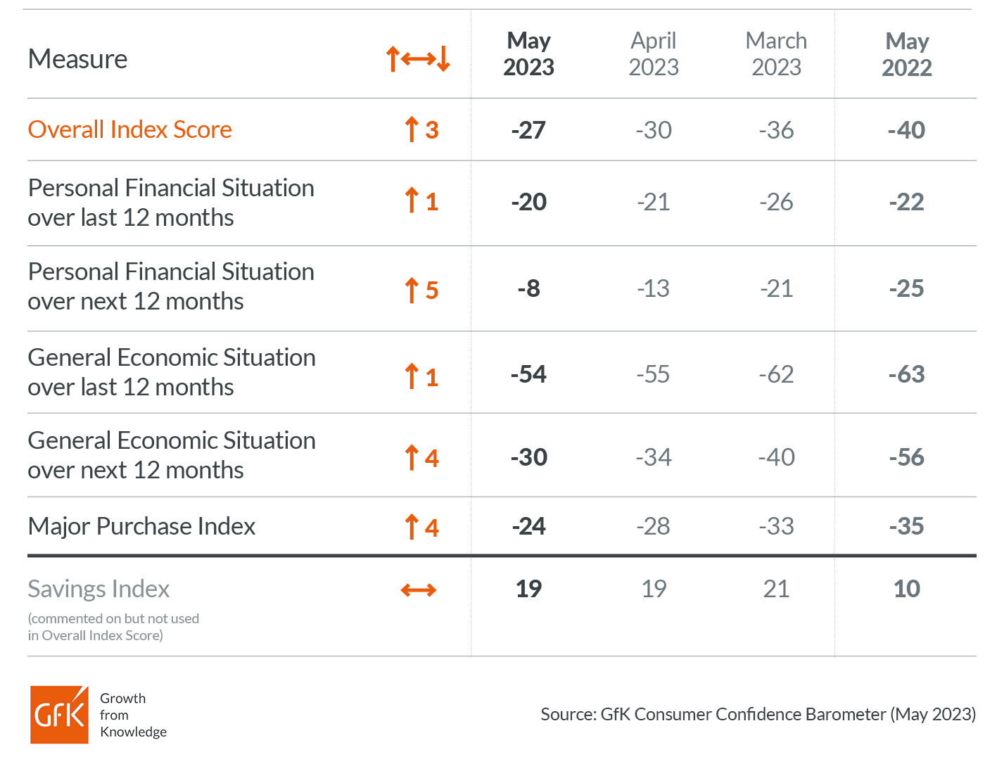 Inline image 2 for Consumer confidence continues to recover with three-point increase to -27 in May
