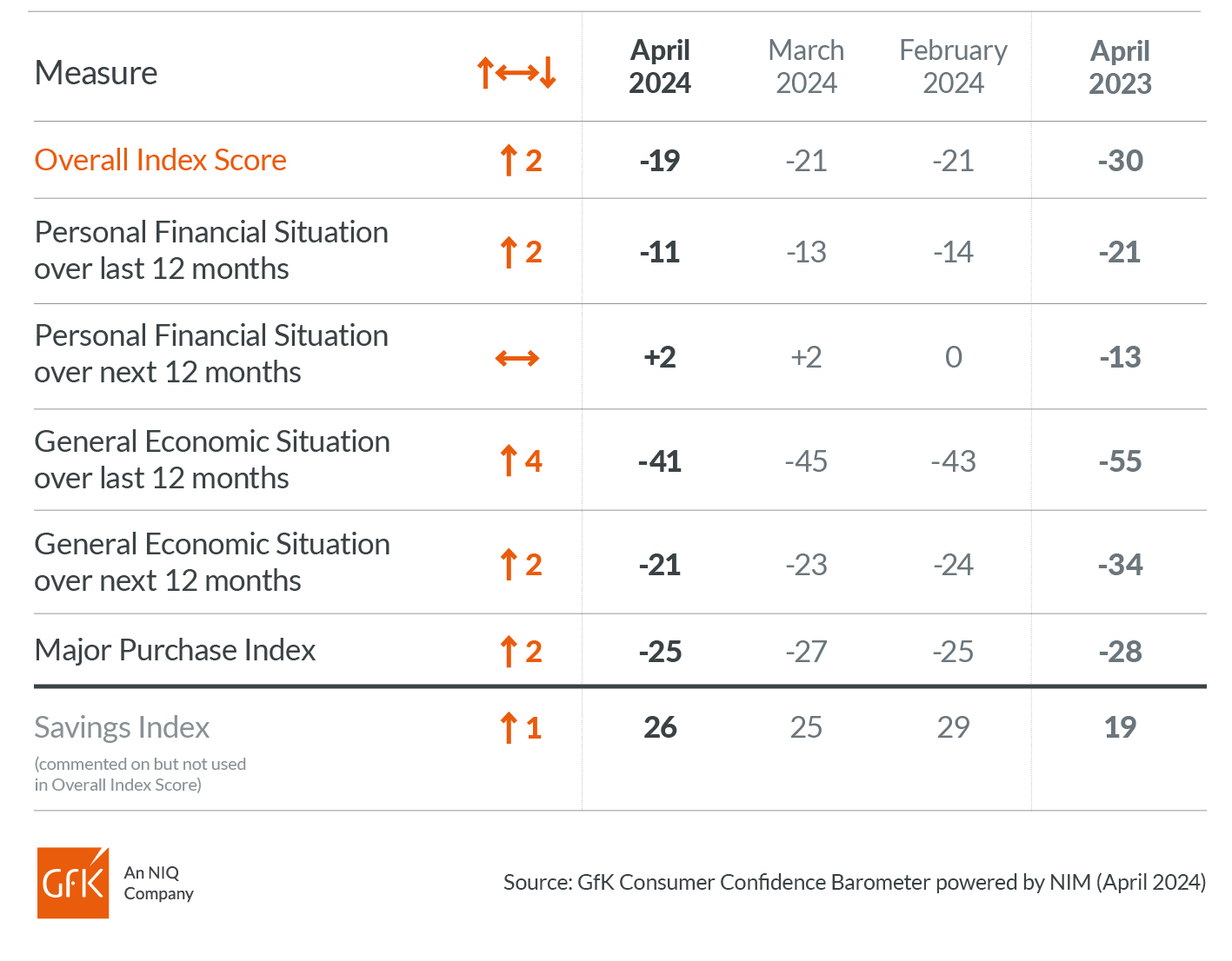 Inline image 2 for UK Consumer Confidence improves two points in April