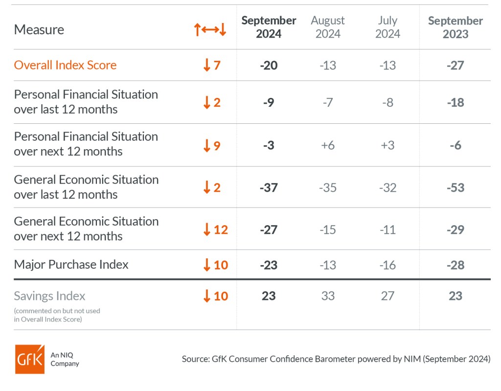 Inline image 2 for UK Consumer Confidence sees big fall in September – down seven points